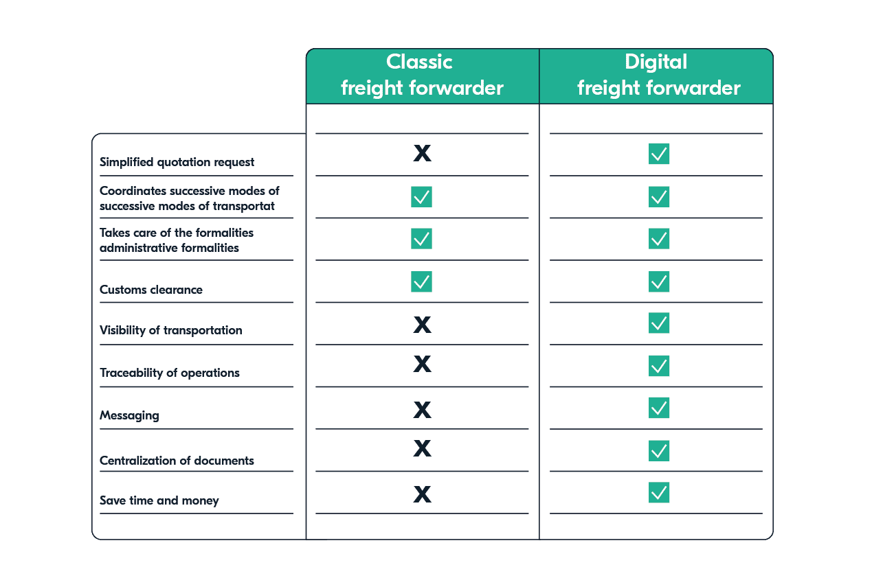 Comparison of a digital and a traditional freight forwarder