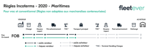 Incoterm FOB