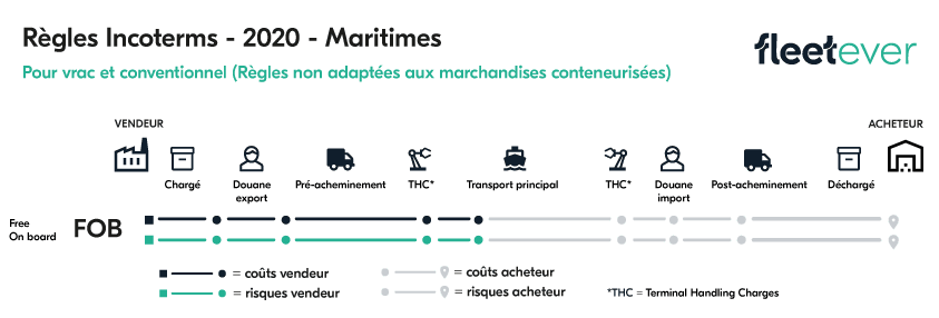 Quels Incoterms Choisir Fleetever