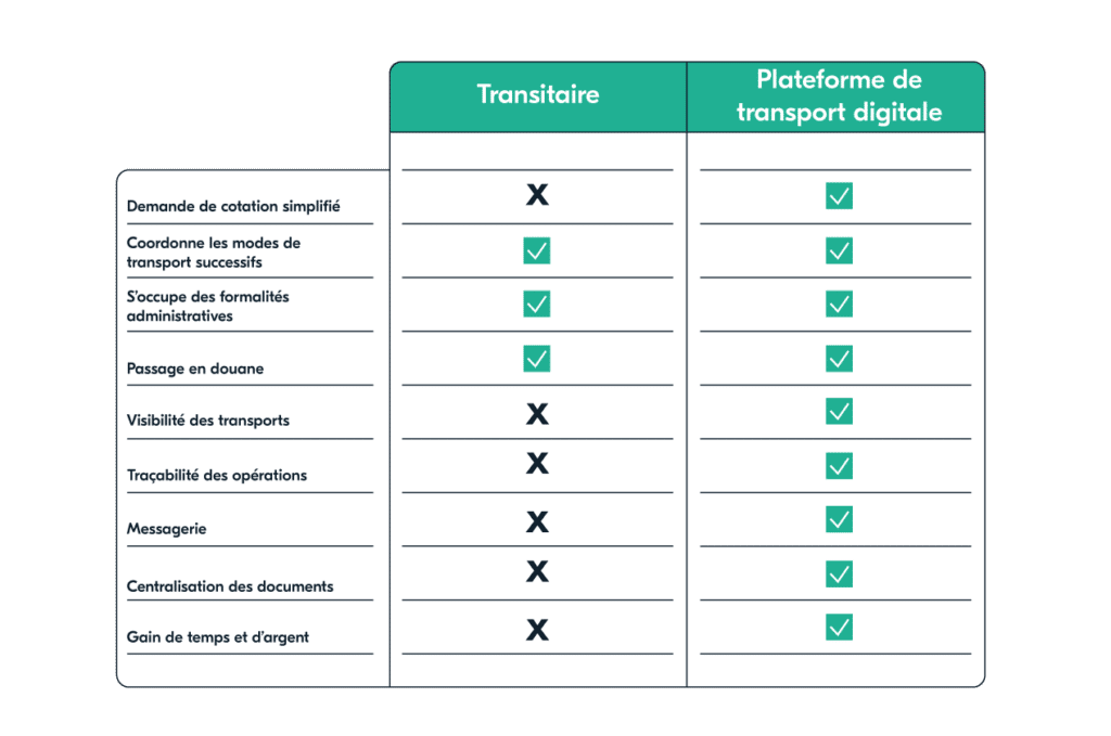 Tableau comparatif plateforme de logistique digitale & transitaire